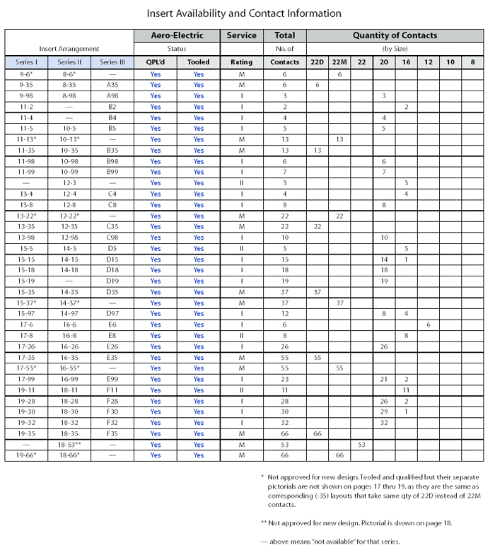 MILDTL38999 Insert Tables