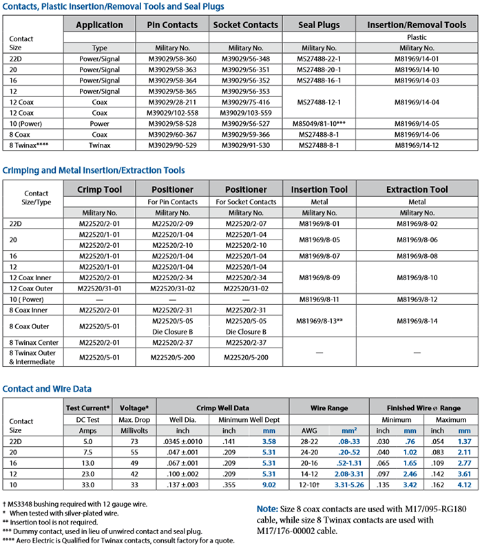 MILDTL38999 Series III Contacts, Tools and Seal Plugs